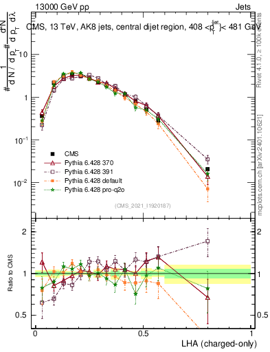 Plot of j.lha.c in 13000 GeV pp collisions