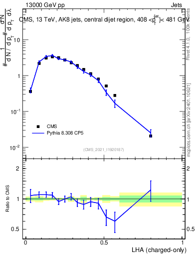 Plot of j.lha.c in 13000 GeV pp collisions