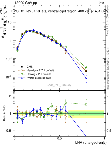 Plot of j.lha.c in 13000 GeV pp collisions
