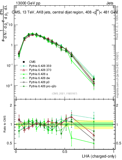 Plot of j.lha.c in 13000 GeV pp collisions