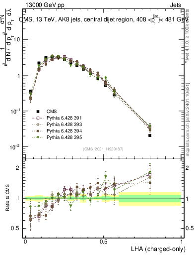 Plot of j.lha.c in 13000 GeV pp collisions