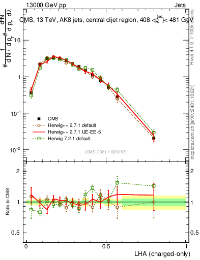 Plot of j.lha.c in 13000 GeV pp collisions