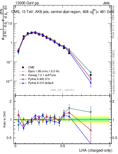Plot of j.lha.c in 13000 GeV pp collisions