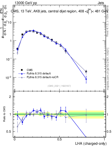 Plot of j.lha.c in 13000 GeV pp collisions