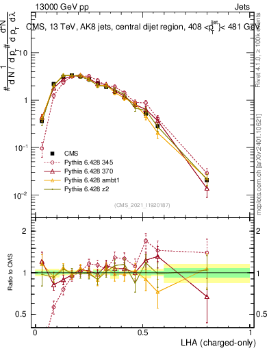 Plot of j.lha.c in 13000 GeV pp collisions