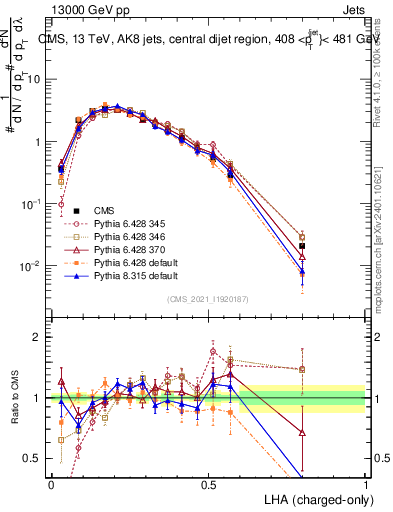 Plot of j.lha.c in 13000 GeV pp collisions
