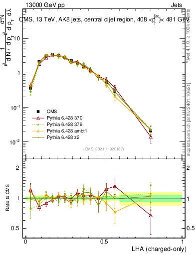 Plot of j.lha.c in 13000 GeV pp collisions