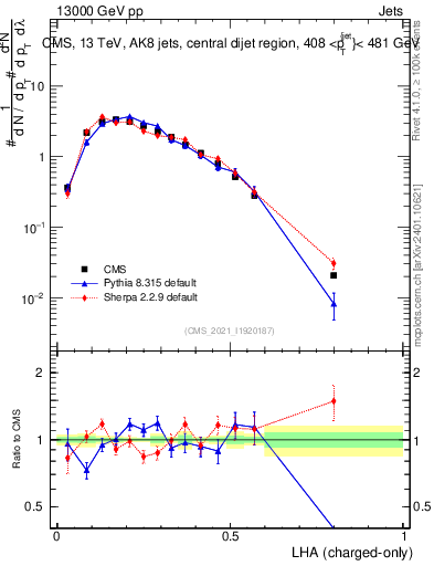 Plot of j.lha.c in 13000 GeV pp collisions