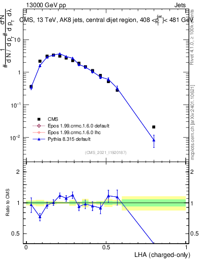 Plot of j.lha.c in 13000 GeV pp collisions