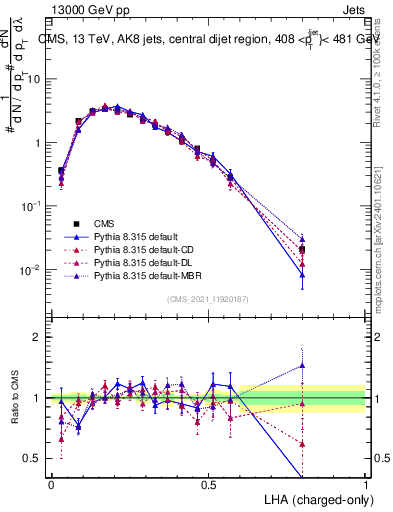 Plot of j.lha.c in 13000 GeV pp collisions