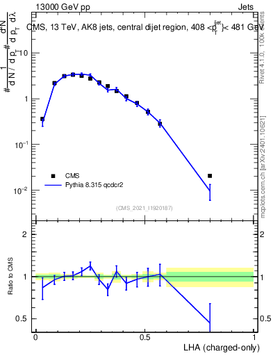 Plot of j.lha.c in 13000 GeV pp collisions