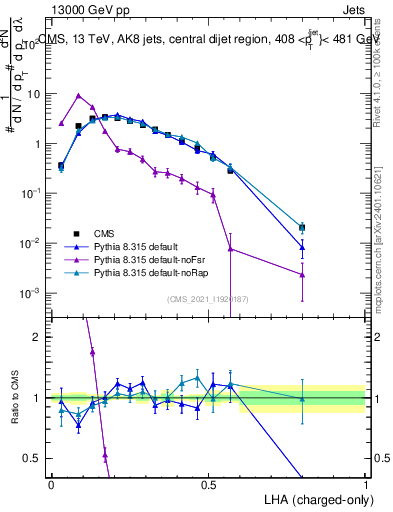Plot of j.lha.c in 13000 GeV pp collisions