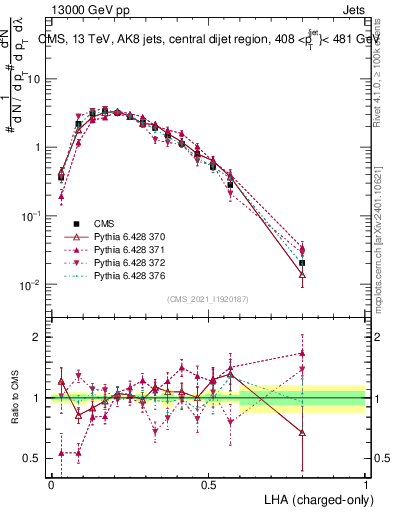 Plot of j.lha.c in 13000 GeV pp collisions