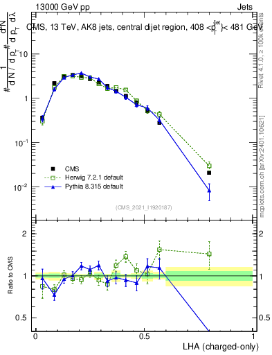Plot of j.lha.c in 13000 GeV pp collisions
