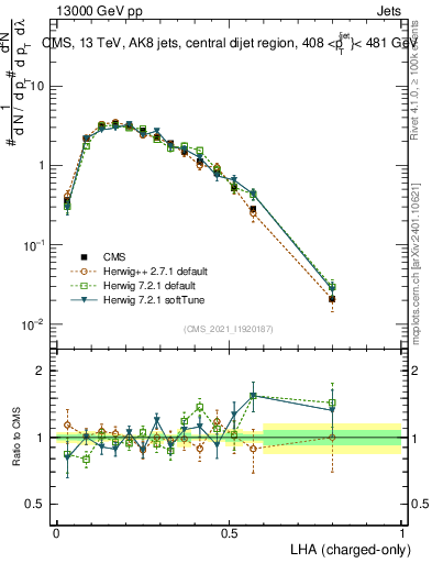 Plot of j.lha.c in 13000 GeV pp collisions