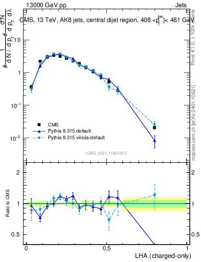 Plot of j.lha.c in 13000 GeV pp collisions