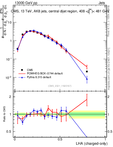 Plot of j.lha.c in 13000 GeV pp collisions