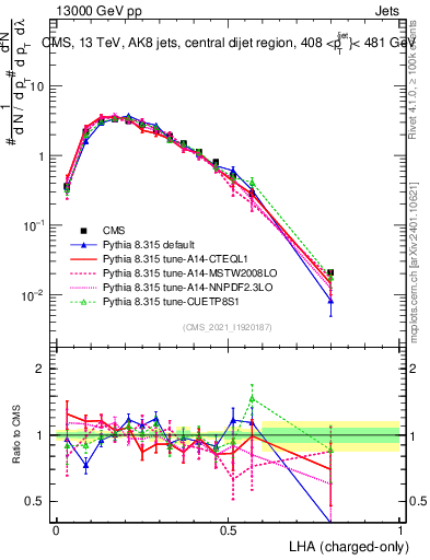 Plot of j.lha.c in 13000 GeV pp collisions