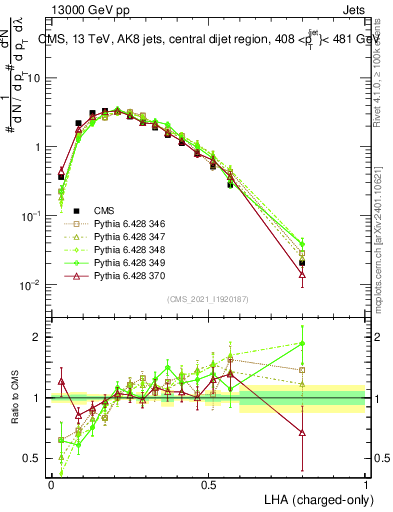 Plot of j.lha.c in 13000 GeV pp collisions