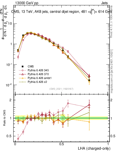 Plot of j.lha.c in 13000 GeV pp collisions