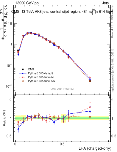 Plot of j.lha.c in 13000 GeV pp collisions
