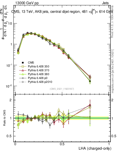 Plot of j.lha.c in 13000 GeV pp collisions