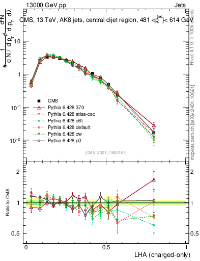 Plot of j.lha.c in 13000 GeV pp collisions