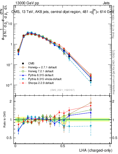 Plot of j.lha.c in 13000 GeV pp collisions