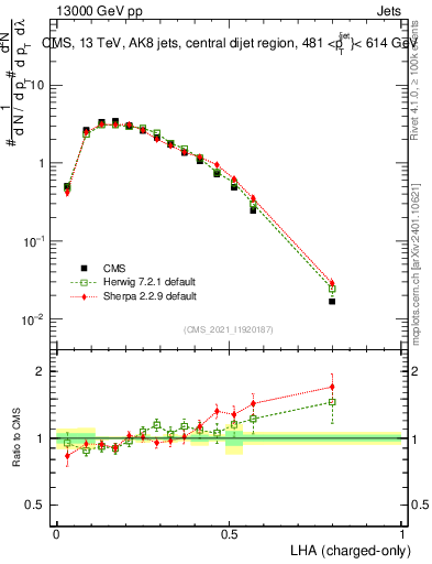 Plot of j.lha.c in 13000 GeV pp collisions
