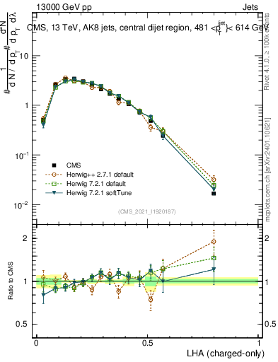 Plot of j.lha.c in 13000 GeV pp collisions