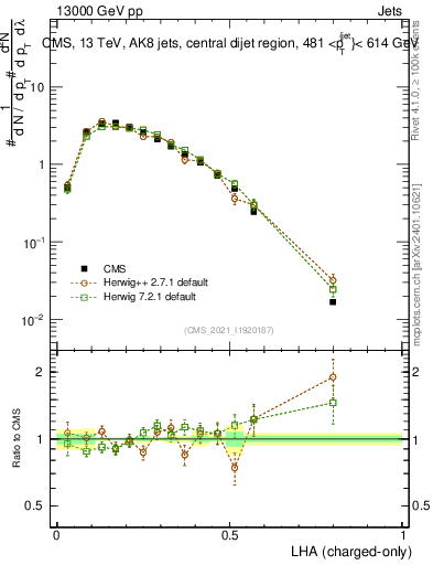 Plot of j.lha.c in 13000 GeV pp collisions