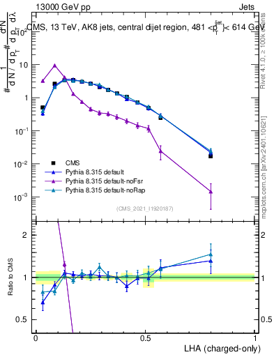 Plot of j.lha.c in 13000 GeV pp collisions