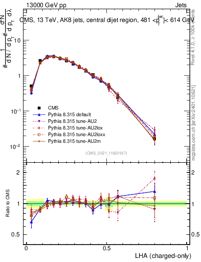 Plot of j.lha.c in 13000 GeV pp collisions