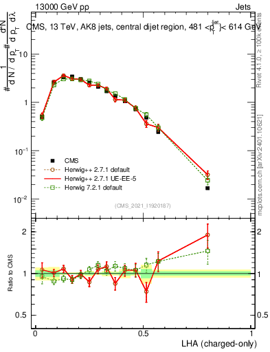 Plot of j.lha.c in 13000 GeV pp collisions