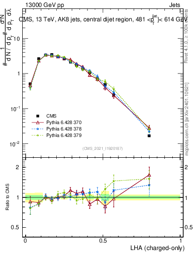 Plot of j.lha.c in 13000 GeV pp collisions