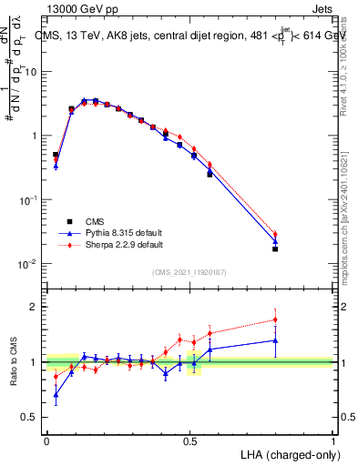 Plot of j.lha.c in 13000 GeV pp collisions