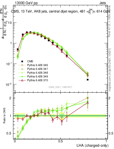 Plot of j.lha.c in 13000 GeV pp collisions