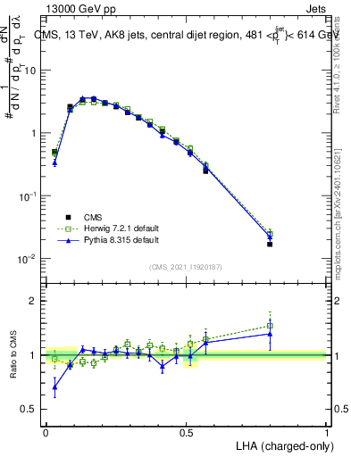 Plot of j.lha.c in 13000 GeV pp collisions
