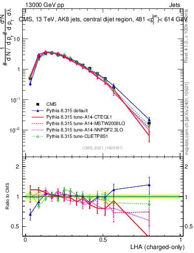 Plot of j.lha.c in 13000 GeV pp collisions
