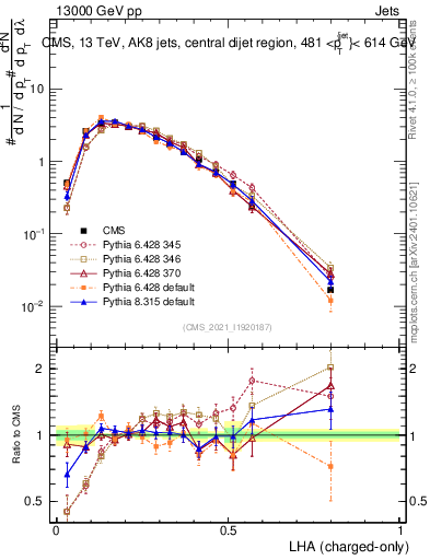 Plot of j.lha.c in 13000 GeV pp collisions