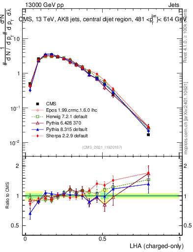 Plot of j.lha.c in 13000 GeV pp collisions