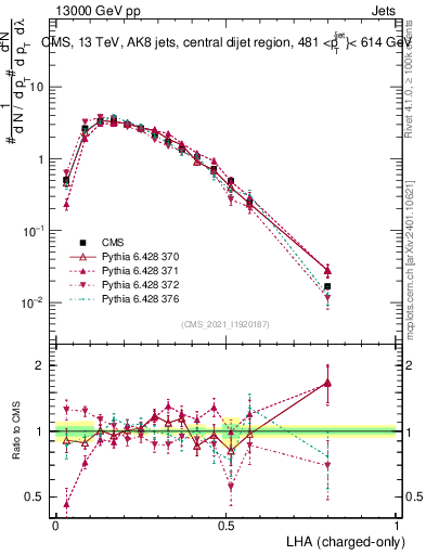 Plot of j.lha.c in 13000 GeV pp collisions