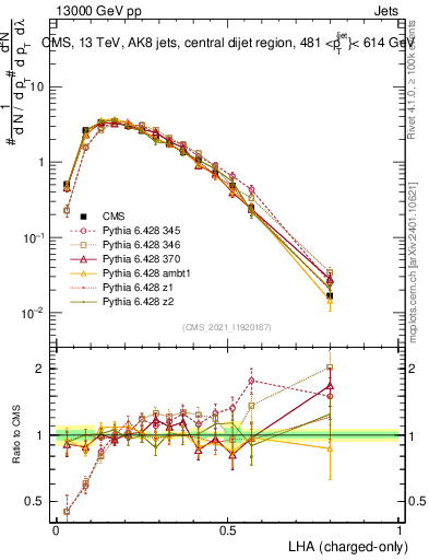 Plot of j.lha.c in 13000 GeV pp collisions