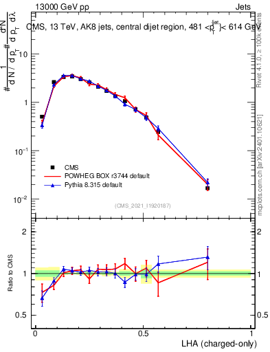 Plot of j.lha.c in 13000 GeV pp collisions