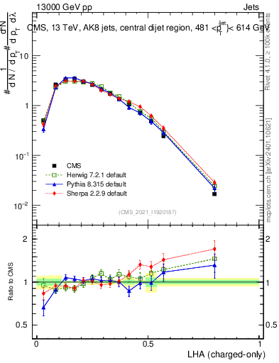 Plot of j.lha.c in 13000 GeV pp collisions