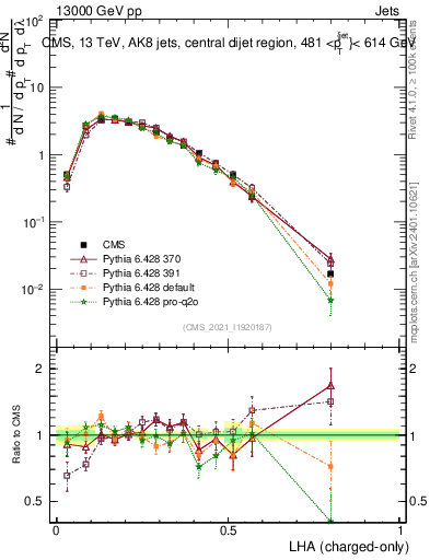 Plot of j.lha.c in 13000 GeV pp collisions