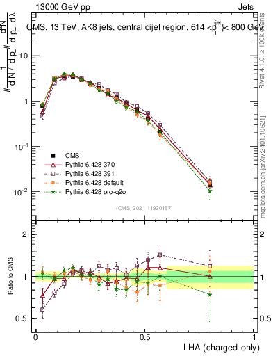 Plot of j.lha.c in 13000 GeV pp collisions