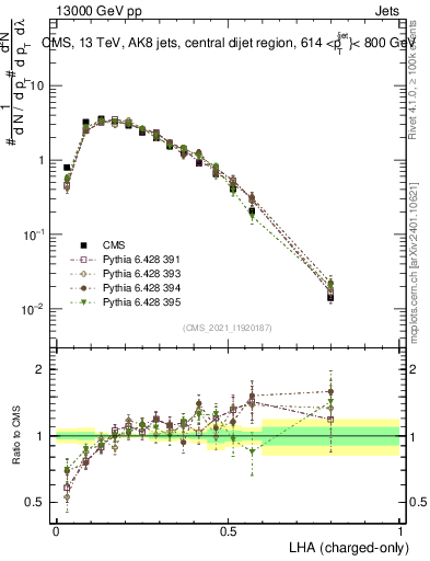 Plot of j.lha.c in 13000 GeV pp collisions