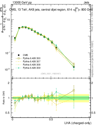 Plot of j.lha.c in 13000 GeV pp collisions