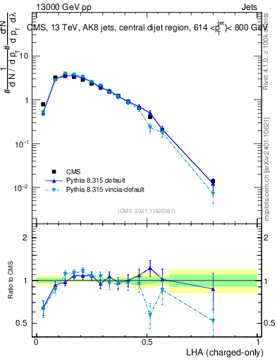 Plot of j.lha.c in 13000 GeV pp collisions